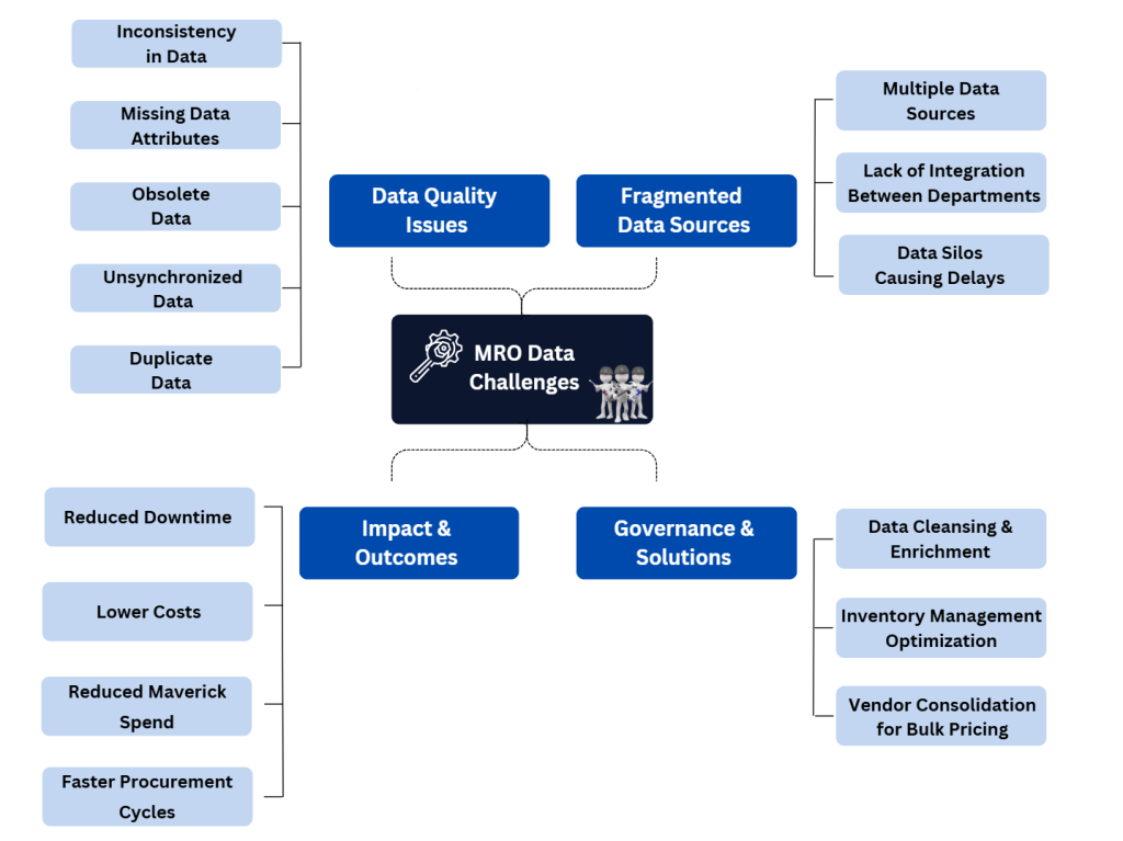 An image showing challenges in MRO Data, Governance solutions, and their impacts and outputs