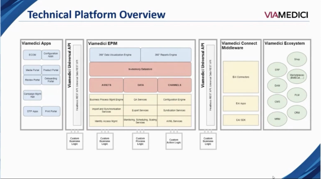 An image showing technical MDM process of Viamedici platforms