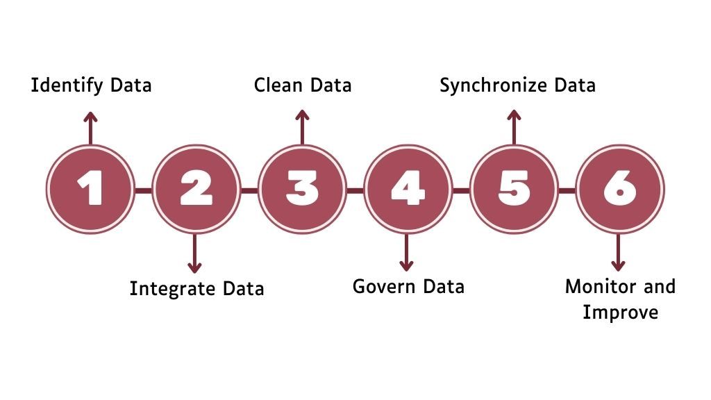 Steps involved in Master Data Cleansing