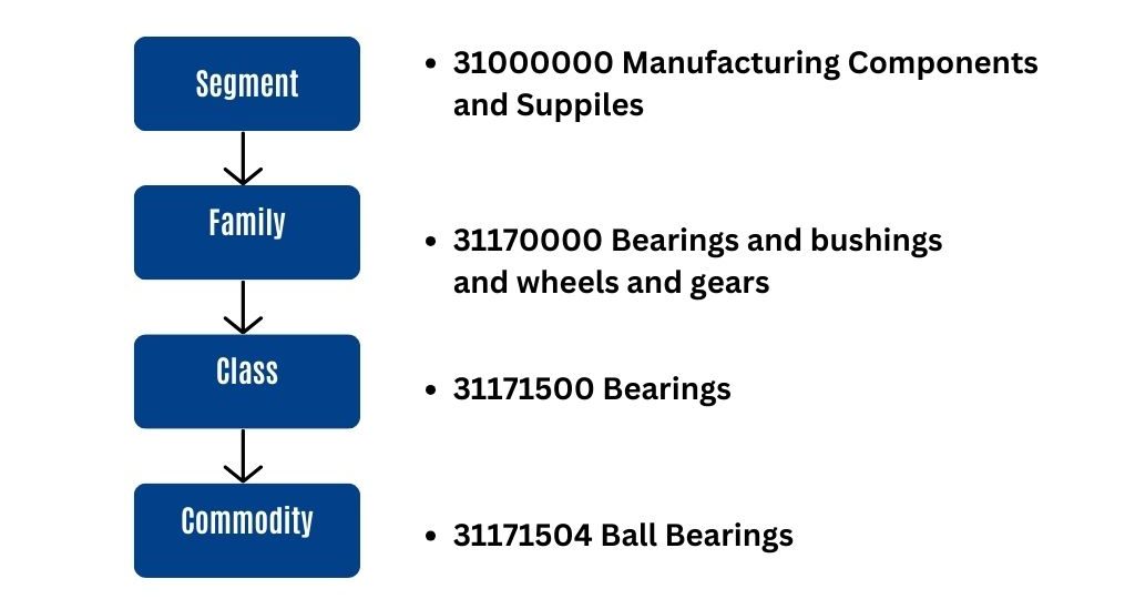 UNSPSC Code for Ball Bearings: 31171504