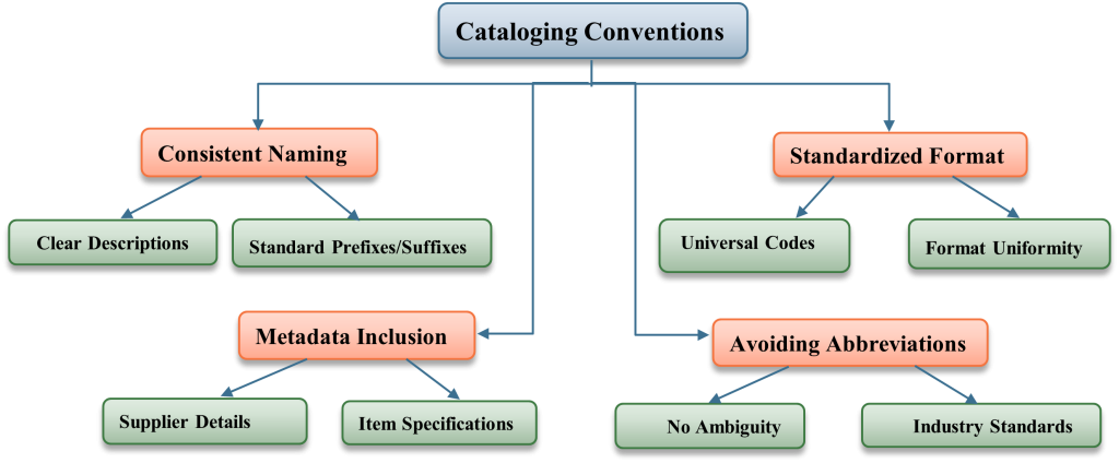 Cataloging Conventions