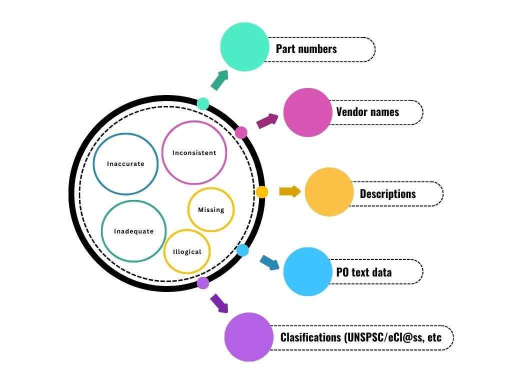 Core Issues in Material Master Data