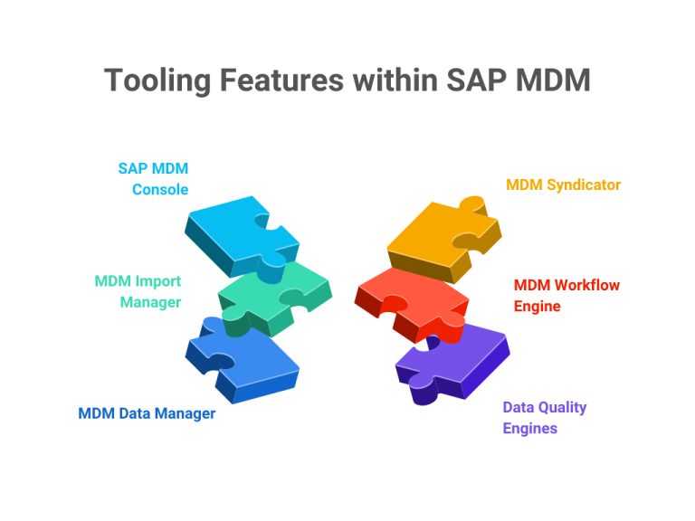 Understanding SAP MDM for Enterprise Master Data Capabilities