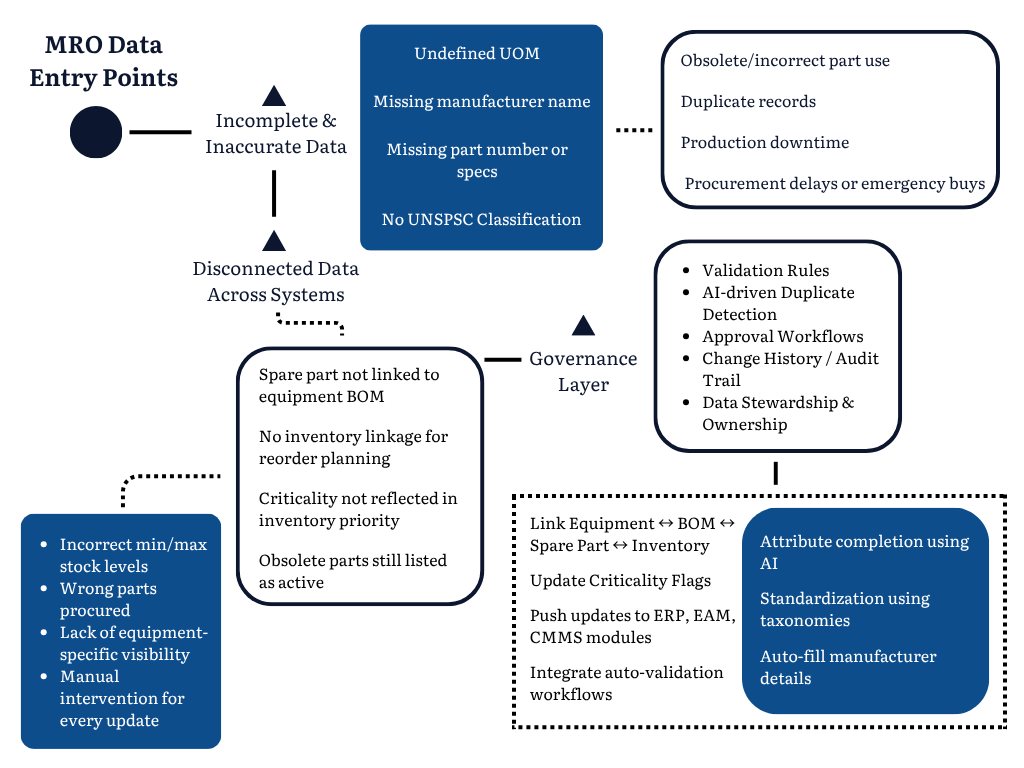 Un diagrama de flujo que muestra los problemas de los datos MRO, como duplicados y registros no sincronizados, con pasos impulsados por la IA para la normalización, el enriquecimiento y la integración de sistemas, lo que conduce a listas de materiales precisas, un mejor control del inventario y la reducción del tiempo de inactividad.