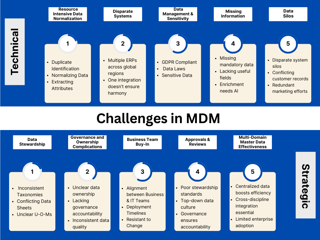 This Illustration highlights the key technical and strategic challenges which occur in Master Data Management.