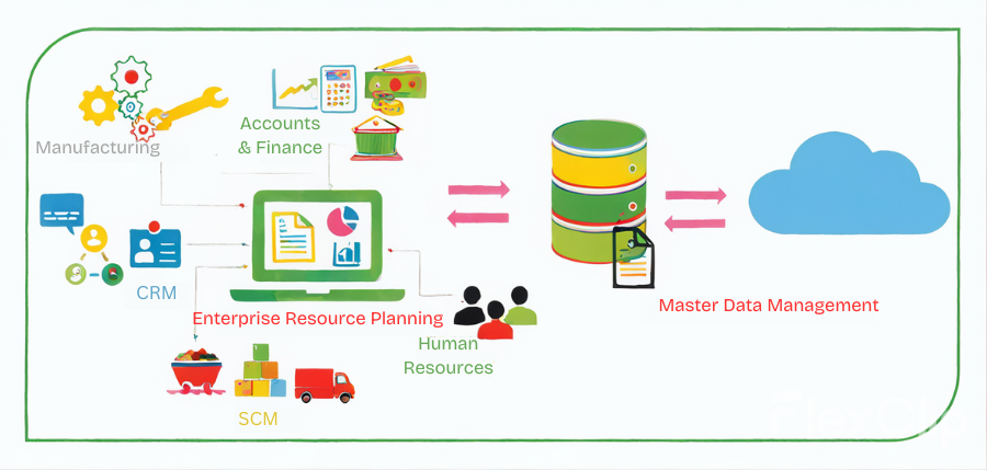 This image illustrates how Master Data Management (MDM) integrates with key business functions like Manufacturing, Finance, CRM, SCM, HR, and ERP. It depicts the flow of data between enterprise systems and a centralized database, which syncs with a cloud-based MDM system to ensure data accuracy, consistency, and accessibility across the organization.