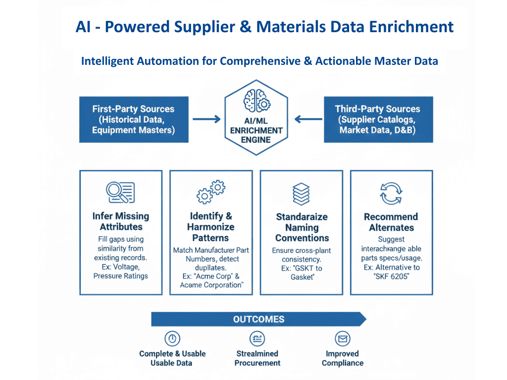 An image how materials and suppliers data can be enriched by machine learning