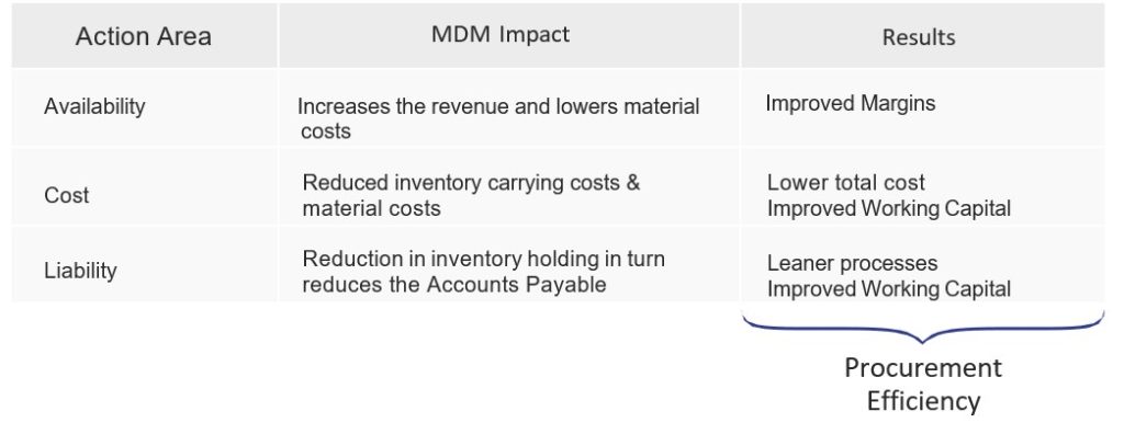 MDM impact on procurement