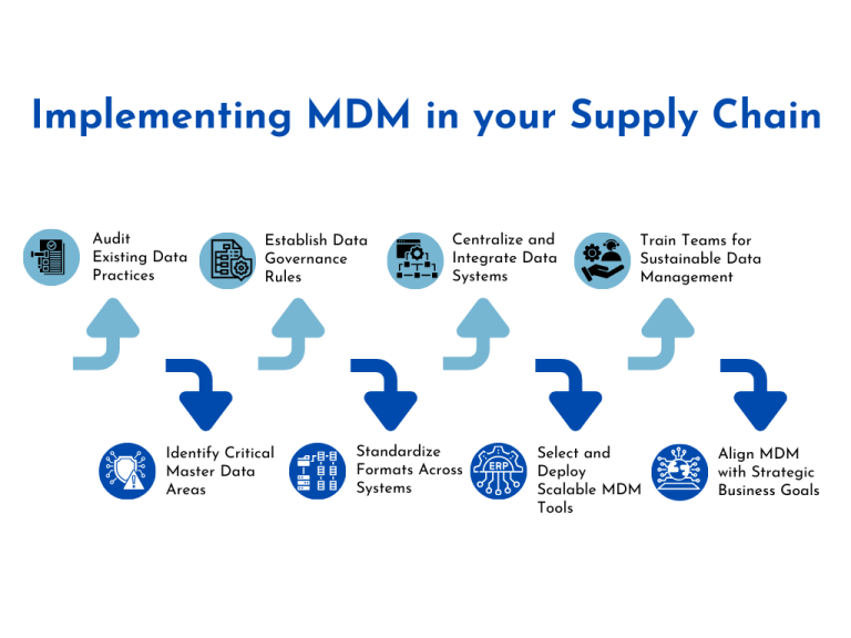 What Is Supply Chain Master Data? Key Domains, Challenges and Solutions