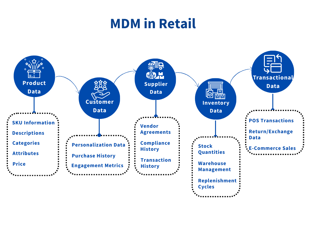 This infographic showing five key retail MDM domains: Product, Customer, Supplier, Inventory, and Transactional Data. It highlights critical attributes like SKUs, purchase history, compliance, stock levels, and e-commerce transactions. Visualizes how these interconnected data sets support efficient retail operations.