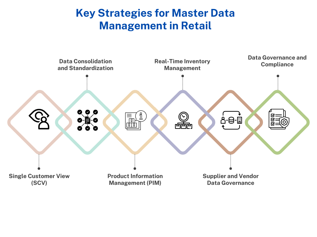 This Illustration highlights six key strategies for Master Data Management (MDM) in the retail industry. These include: Single Customer View (SCV), Data Consolidation and Standardization, Product Information Management (PIM), Real-Time Inventory Management, Supplier and Vendor Data Governance, and Data Governance and Compliance. Each strategy is visually represented by an icon within a diamond-shaped box, emphasizing the importance of unified and accurate data for retail success.