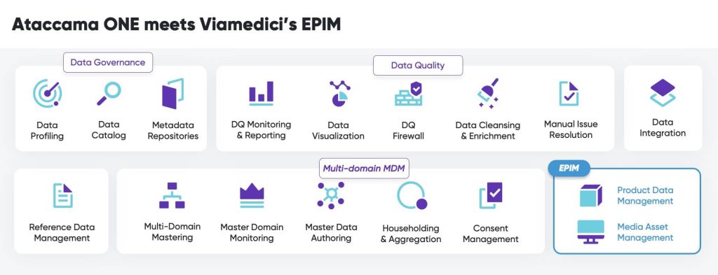 Esta imagen muestra la integración de ataccama y viamedici.