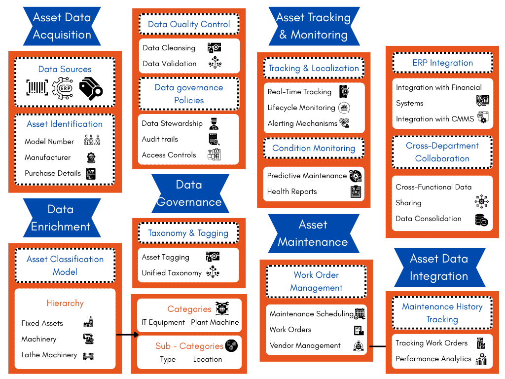 This image showcases the workflow highlighting the physical asset data management process.