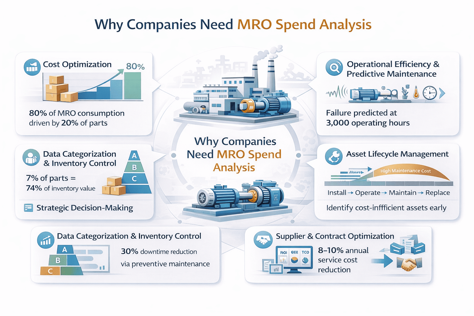 MRO Spend Management, Analysis & Cost Reduction Strategies