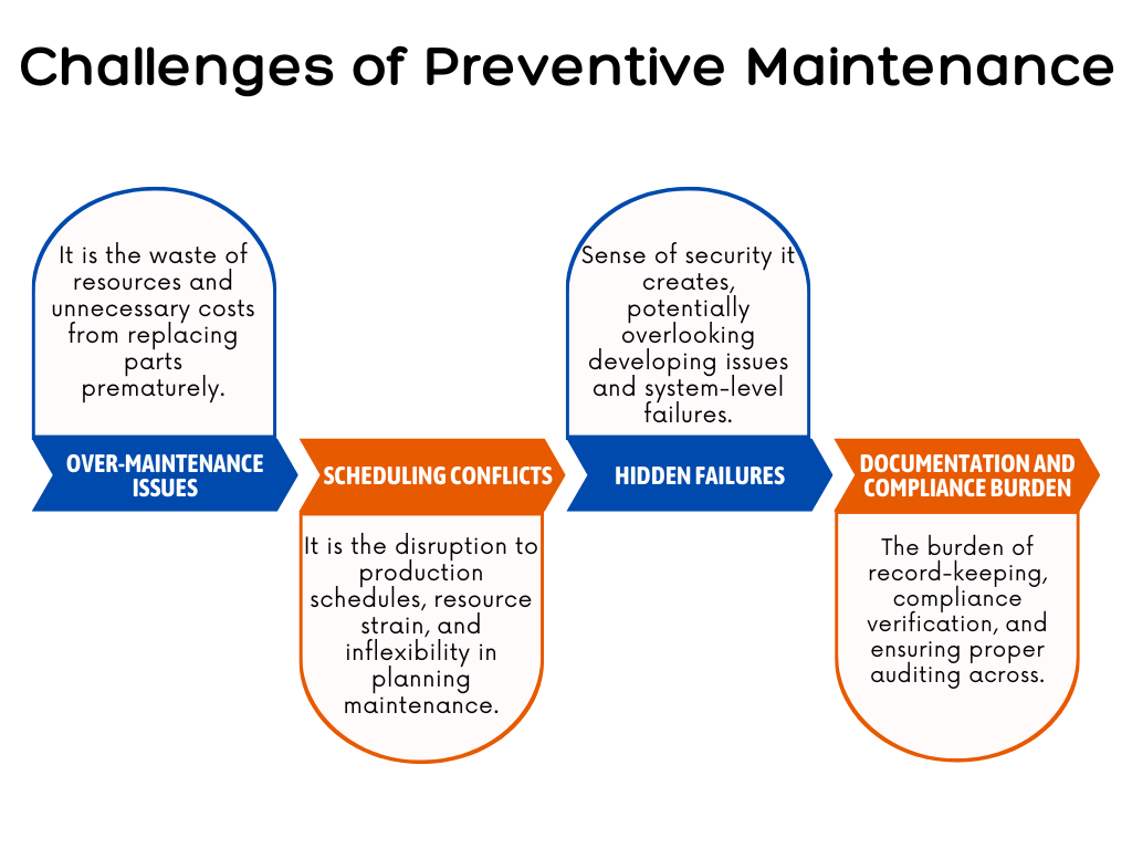 This illustration highlights the key challenges of Preventive Maintenance.
