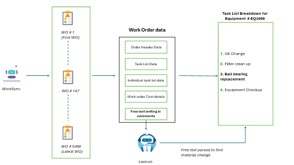 Un diagrama de flujo que muestra el proceso de actualización de las órdenes de trabajo