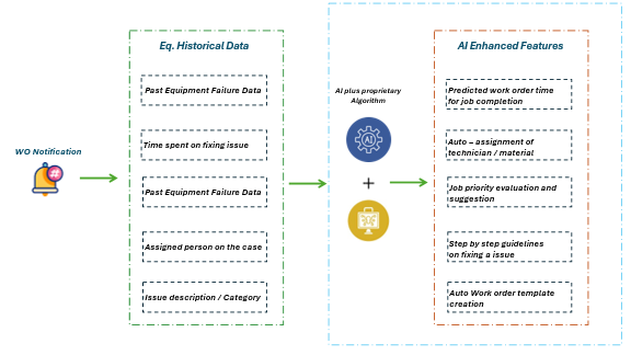 Una imagen que muestra el flujo de datos de gestión de órdenes de trabajo desde distintos sistemas