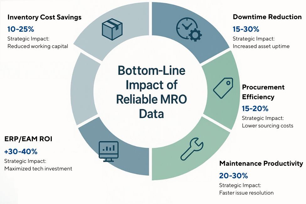 Bottom-Line Impact of Reliable MRO Data