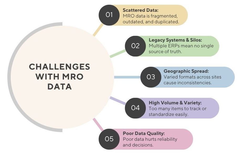 Challenges with MRO Data