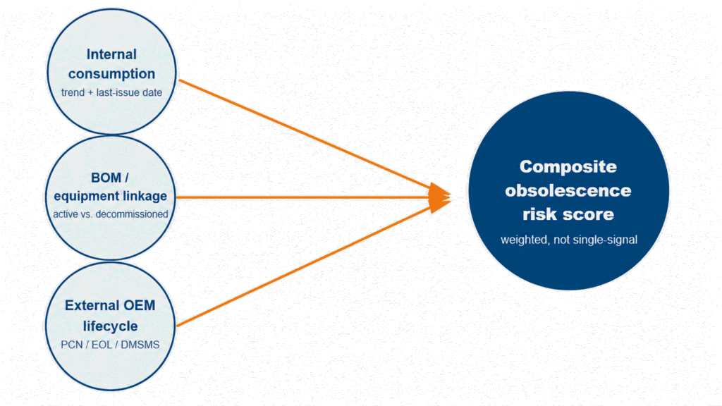 Flow diagram showing how internal consumption trends, BOM and equipment linkage, and external OEM lifecycle data combine to calculate a weighted composite obsolescence risk score for spare parts.