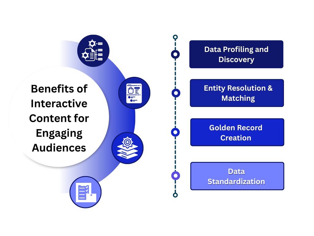This illustration highlights the key components of Master Data Harmonization