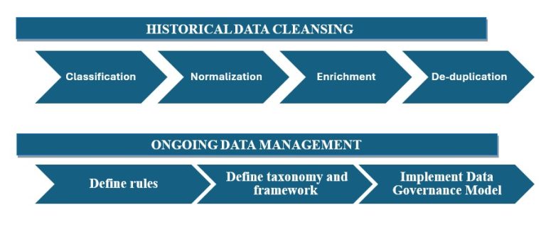 MRO Data Cleansing & Standardization Services [with Solutions Guide]