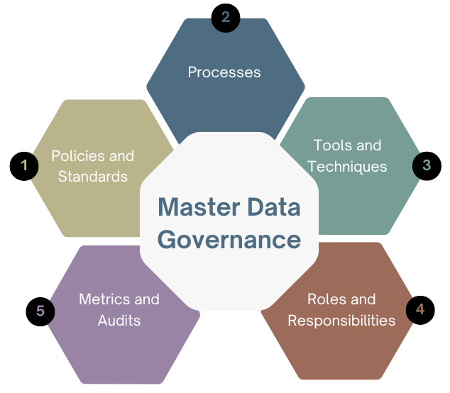 An image showing core features of Master Data Governance