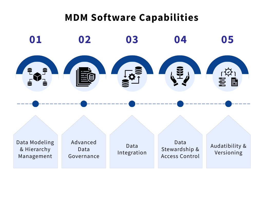 An image showing different capabilities of a Master Data Management Software