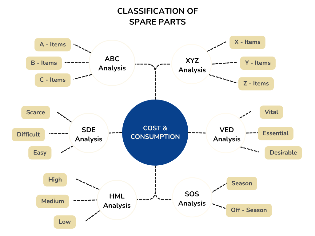 Una imagen que muestra la clasificación de las piezas de recambio en función de su coste y consumo