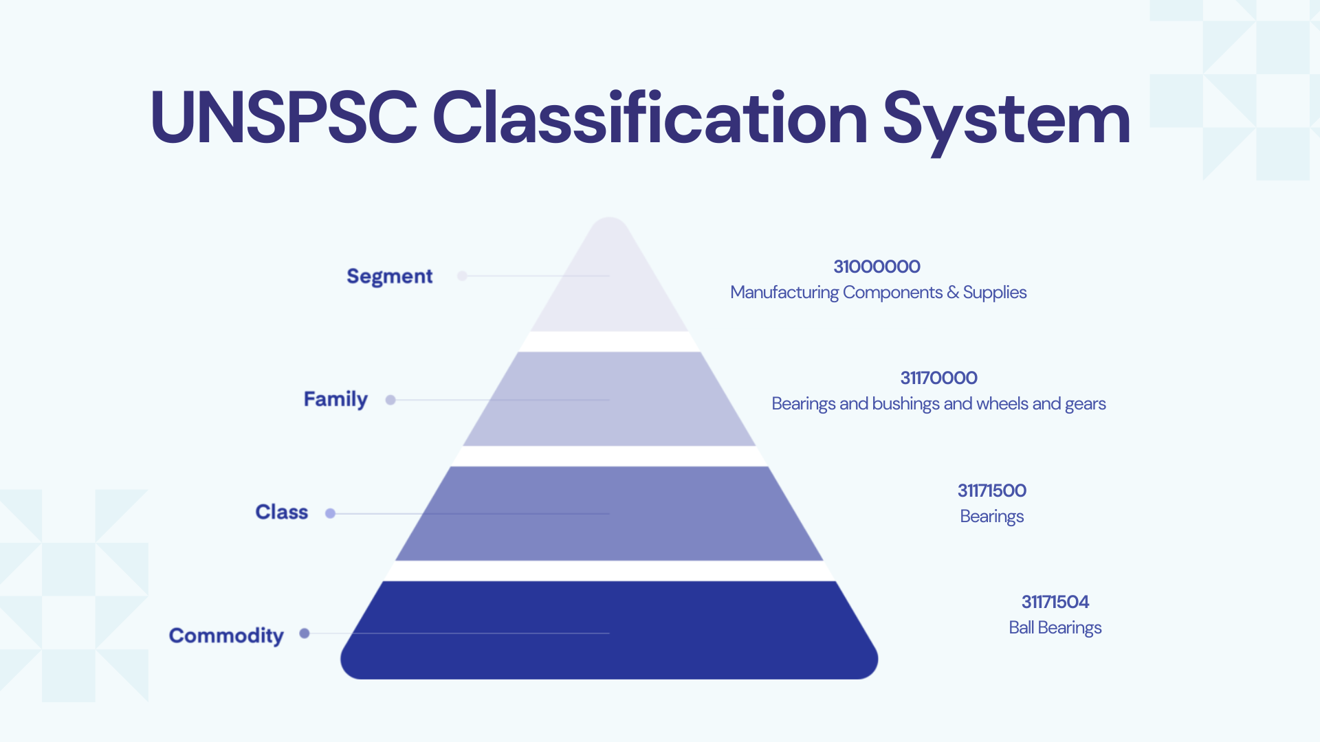 UNSPSC for Master Data Management and Governance - Verdantis