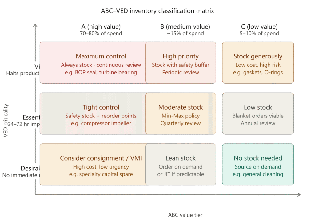 3x3 matrix mapping inventory stocking strategy by ABC value tier and VED criticality, with color-coded recommendations and oil and gas examples in each cell