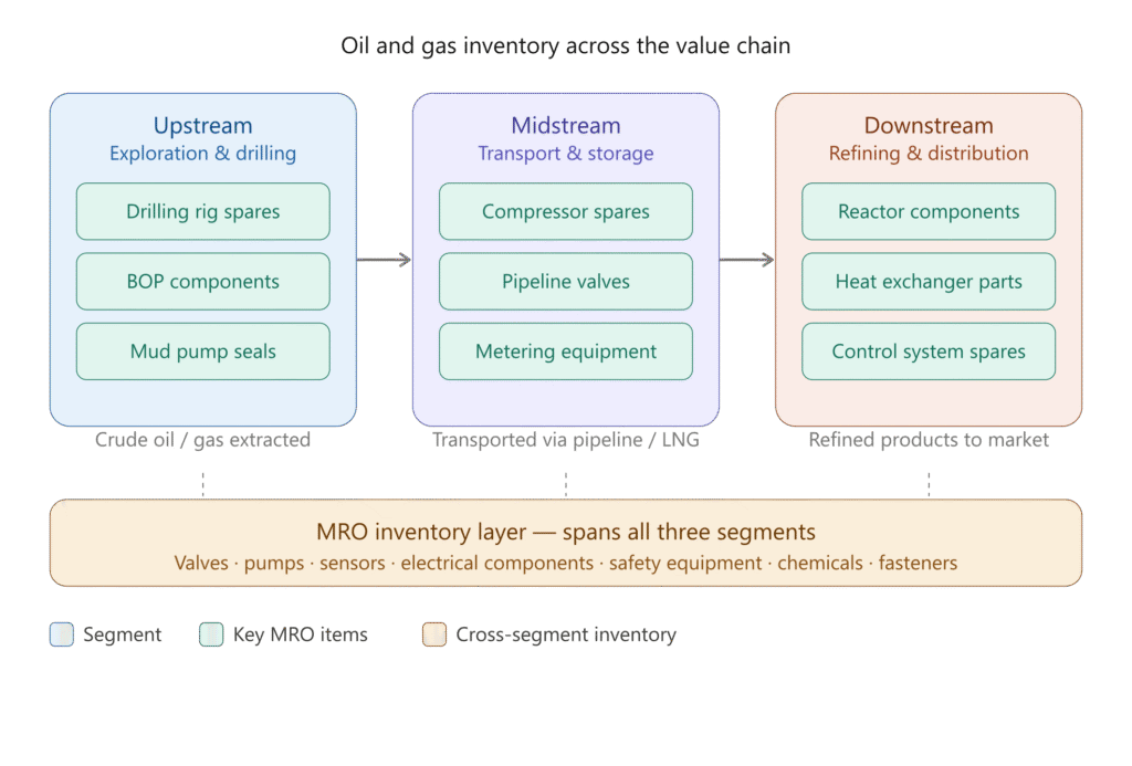 Diagram showing MRO and hydrocarbon inventory across upstream drilling, midstream transport, and downstream refining segments, with a shared MRO layer spanning all three