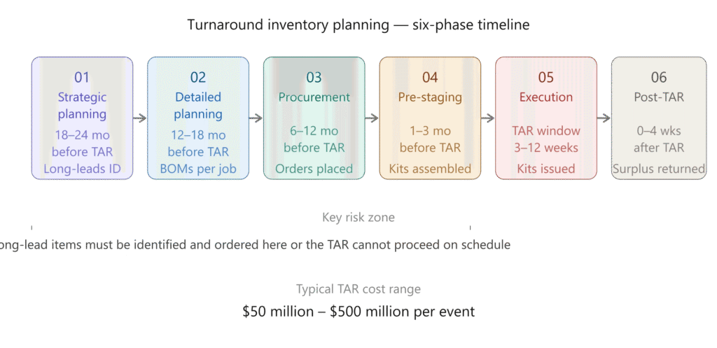 Six-phase horizontal timeline for turnaround inventory planning, running from strategic planning 24 months out through procurement, pre-staging, execution, and post-TAR surplus recovery