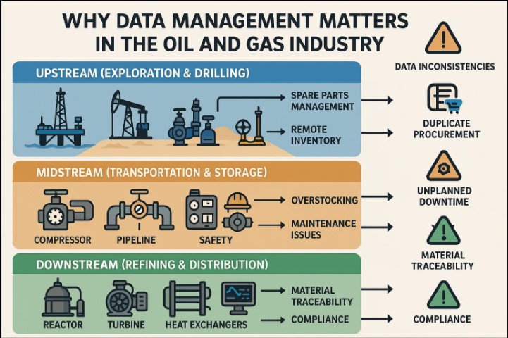 la gestión de datos es importante en la industria del petróleo y el gas