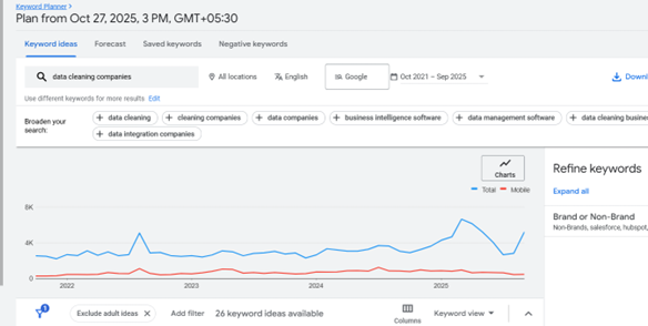 An image showing the changes in the graph of search results for data cleansing and related keywords