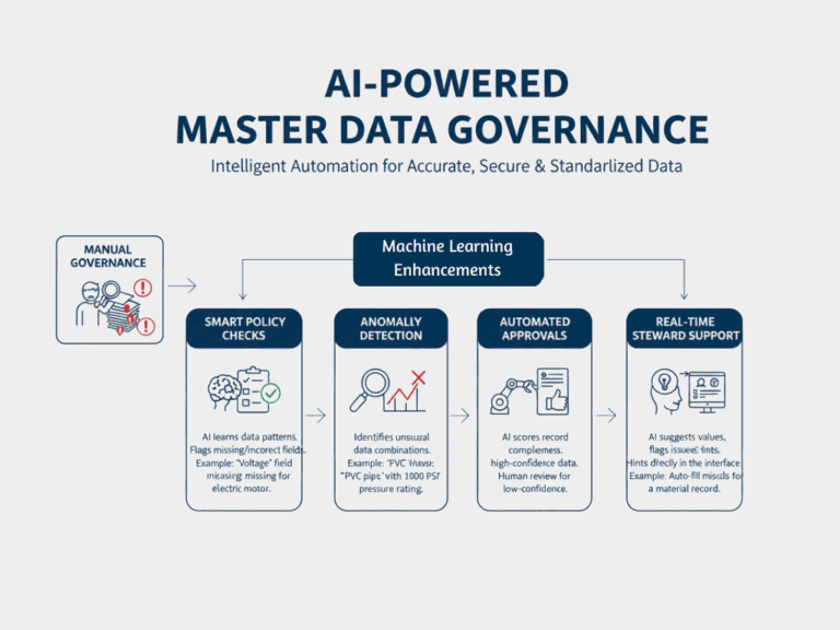 An image showing how AI and machine learning helps in governing the master data