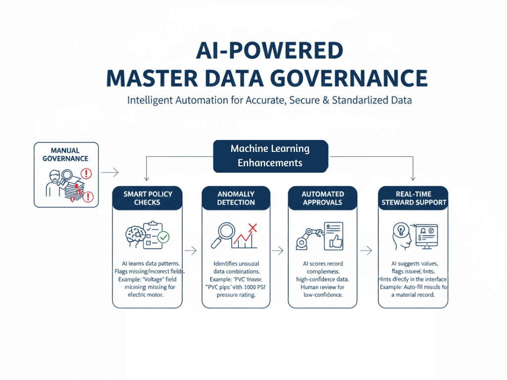 How AI is Transforming Master Data Management for Enterprise Systems