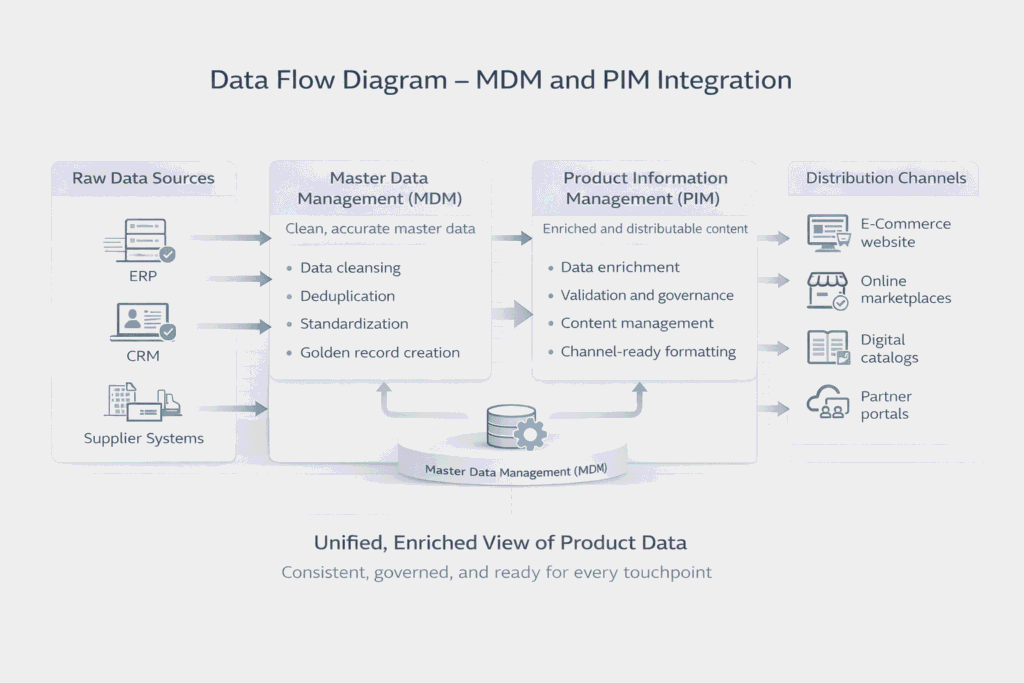 Data management and integration process