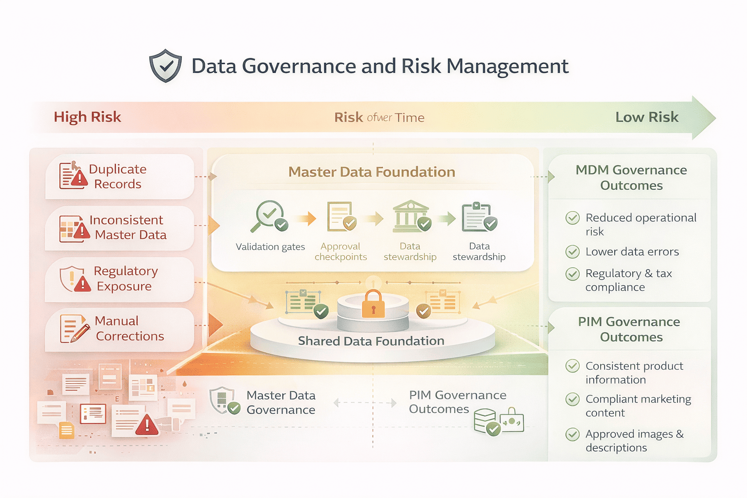 MDM vs PIM | Guide to Master Data and Product Information