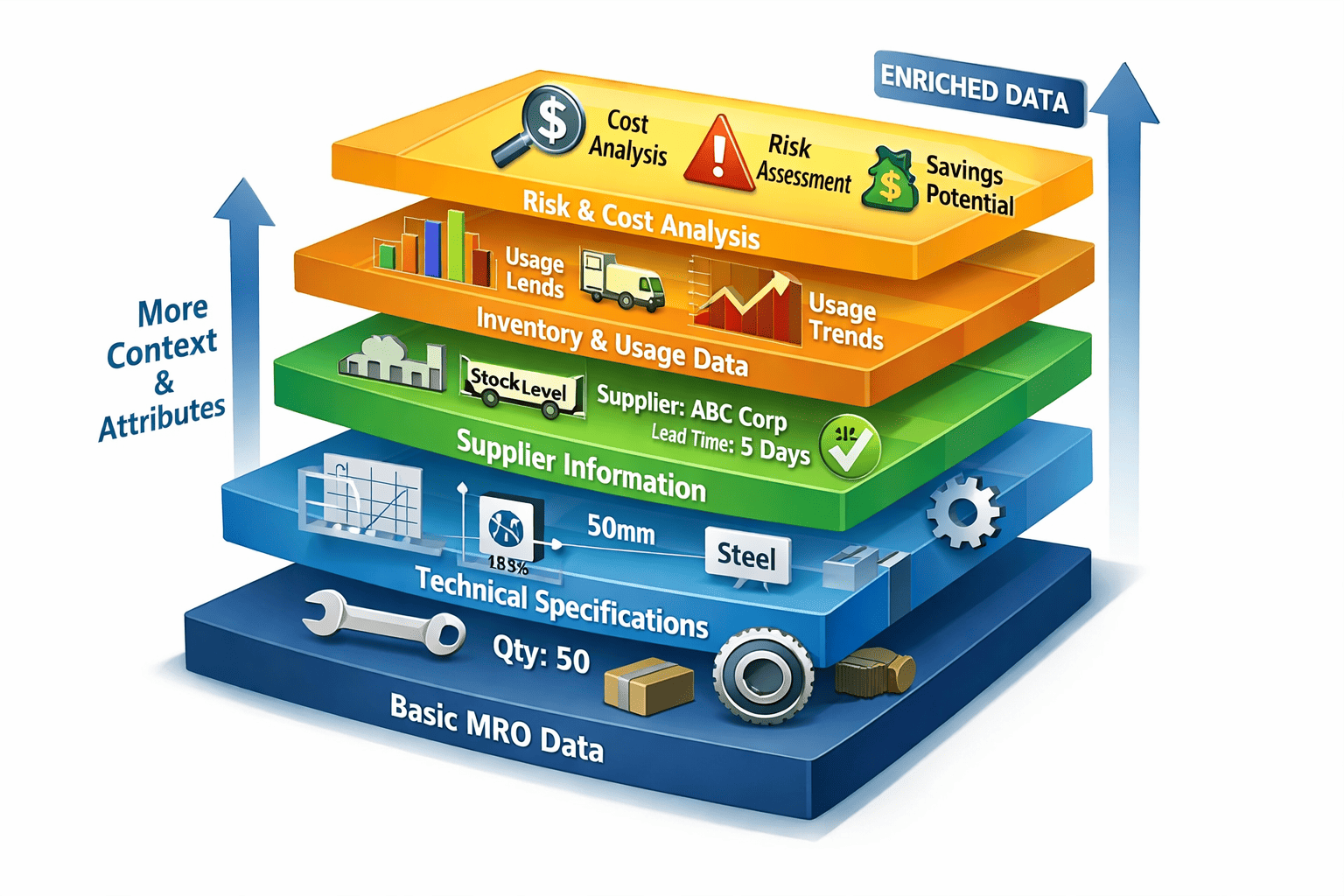 Visualization of MRO data enrichment with enhanced spare parts classification, workflow automation, and ERP/CMMS integration.