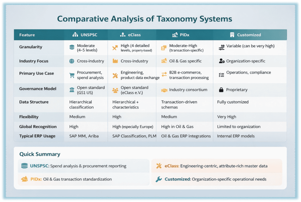 An image showing how different taxonomy systems work, based on different features, along with a quick summary