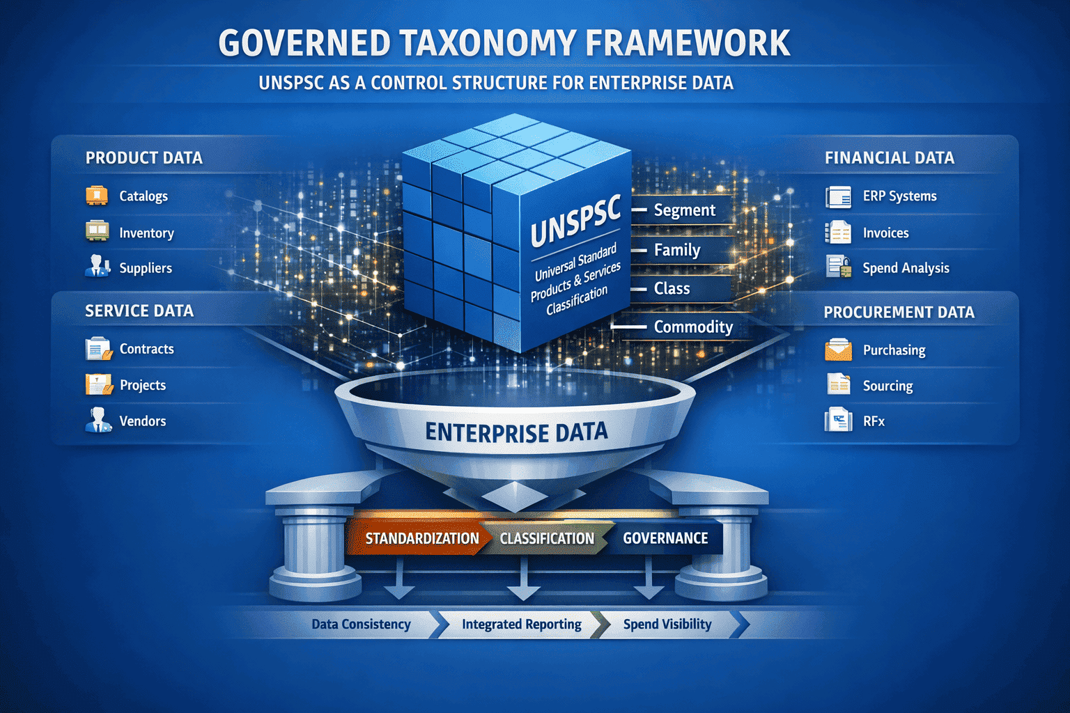 Visual representation of UNSPSC codes organized into hierarchical taxonomy for enterprise data management.