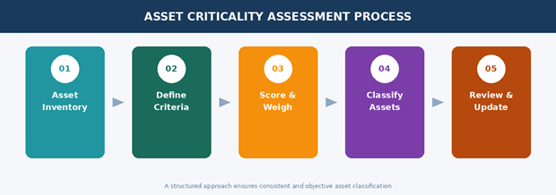 Figure 2: The five-stage Asset Criticality Assessment process