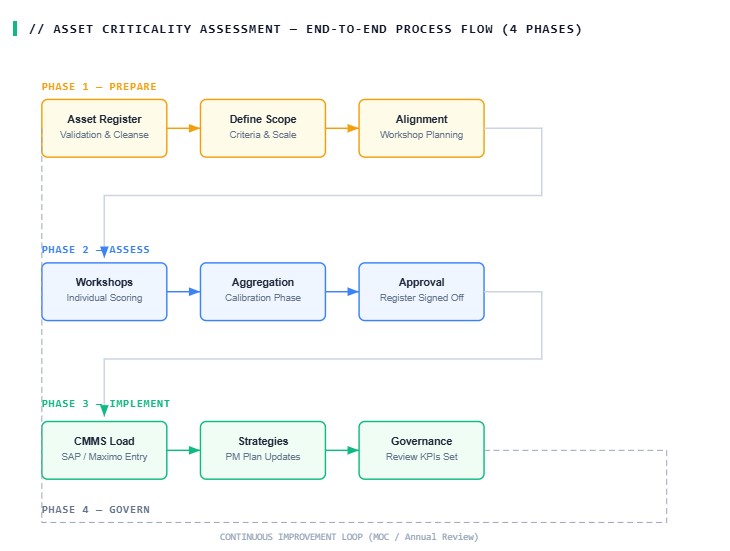 Asset Criticality Assessment - End-to-End Process Flow (4 Phases)