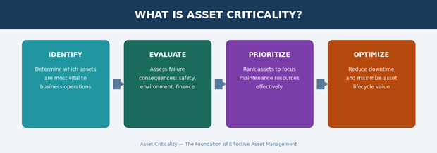 The four pillars of asset criticality : Identify, Evaluate, Prioritize, Optimize