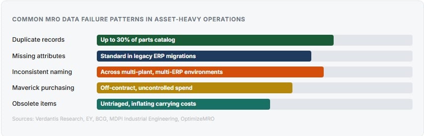 Common MRO Data Failure Patterns in Asset-Heavy Operations