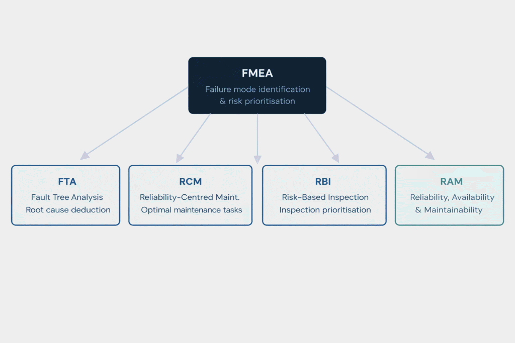 FMEA sits at the centre of the reliability engineering ecosystem, feeding failure mode data into Fault Tree Analysis, RCM maintenance strategy, Risk-Based Inspection, and RAM system modelling.