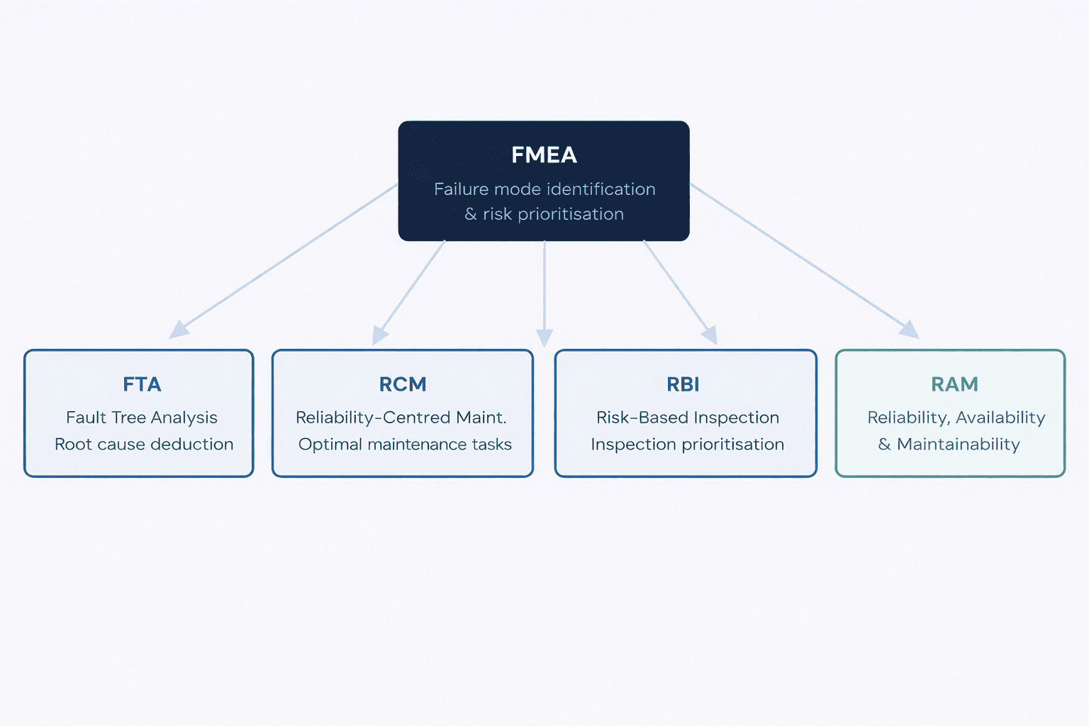 Failure Modes & Effect Analysis Explained [with Alternatives]