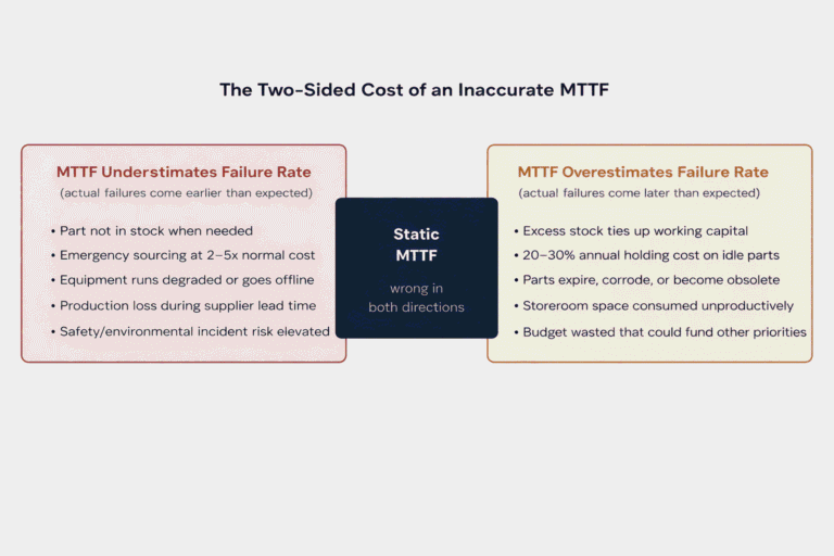 Mean Time to Failure Explained [with Limitations and Challenges]