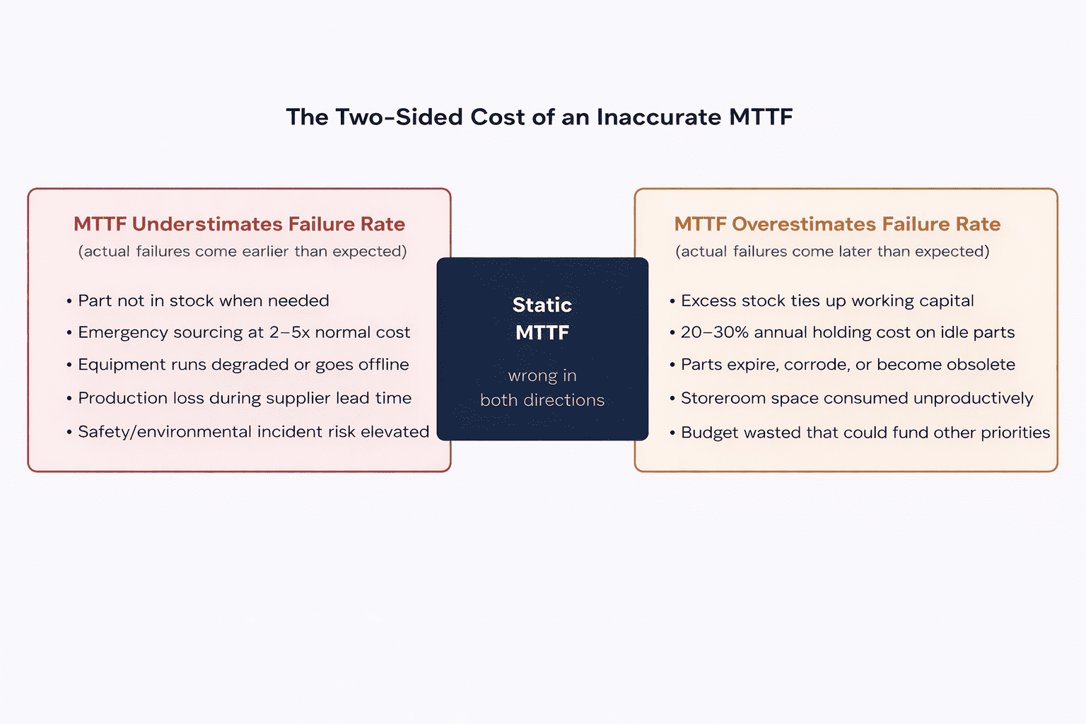Mean Time to Failure Explained [with Limitations and Challenges]